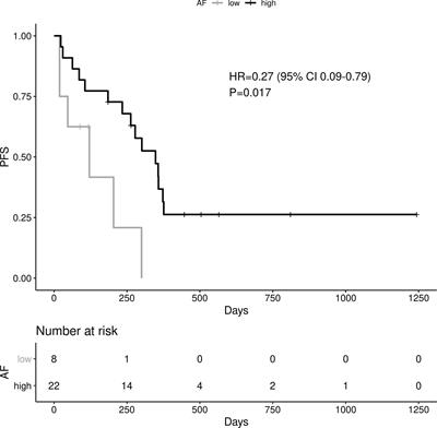 The Impact of Variant Allele Frequency in EGFR Mutated NSCLC Patients on Targeted Therapy